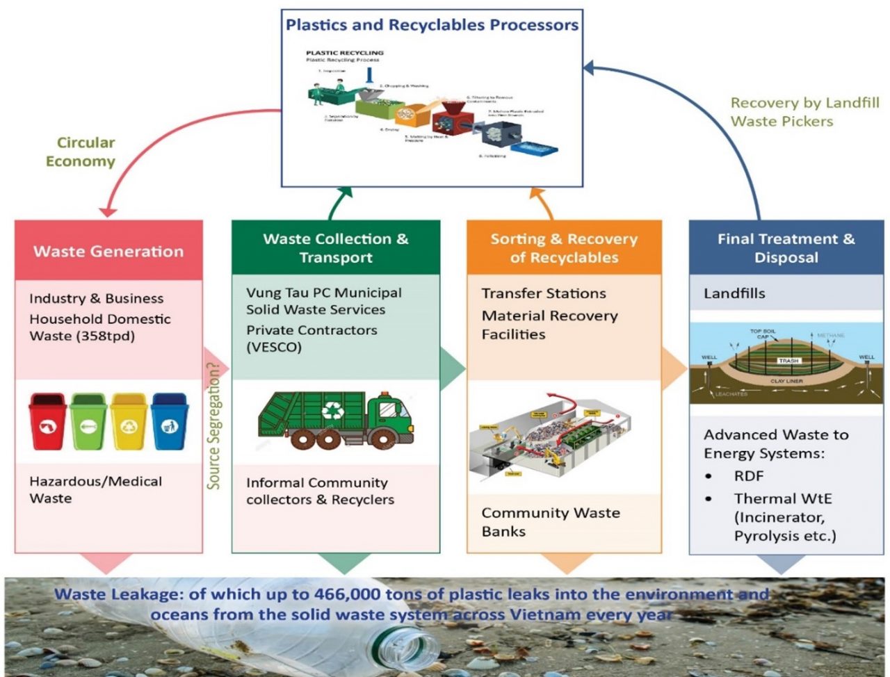 ESC bridges the gap to improve waste management in Vietnam