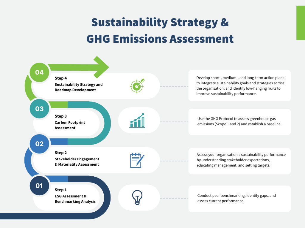 Sustainability Strategy & GHG Emissions Assessment