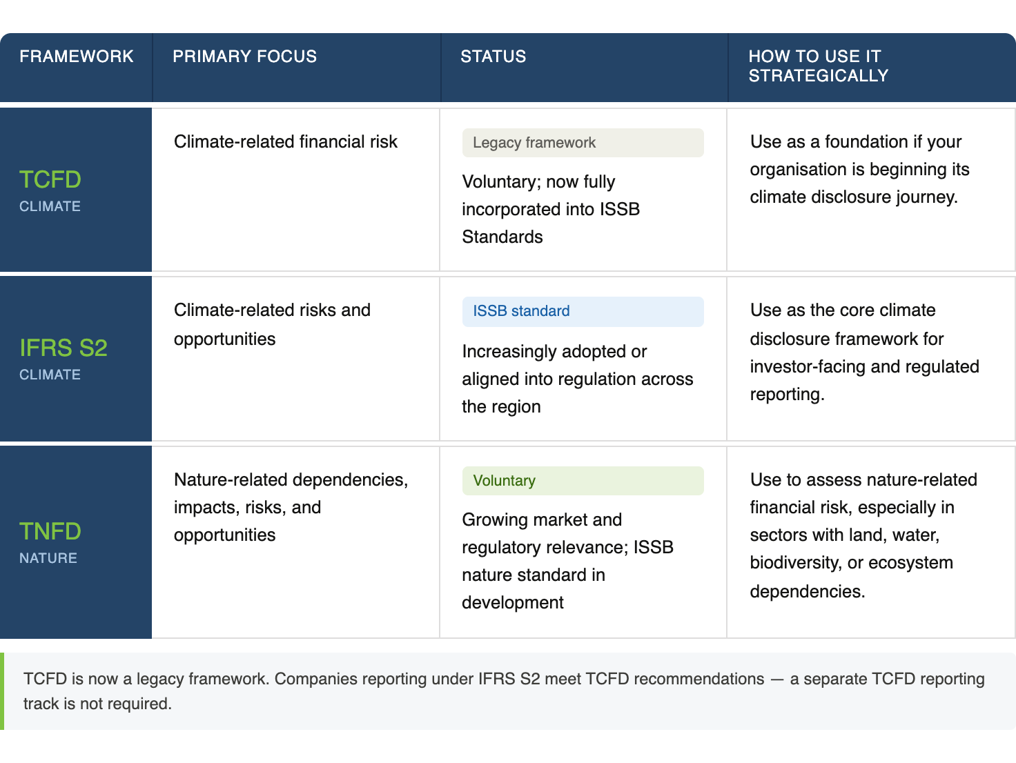 IFRS S2 Climate-Related Disclosures: How TCFD and TNFD Work Together